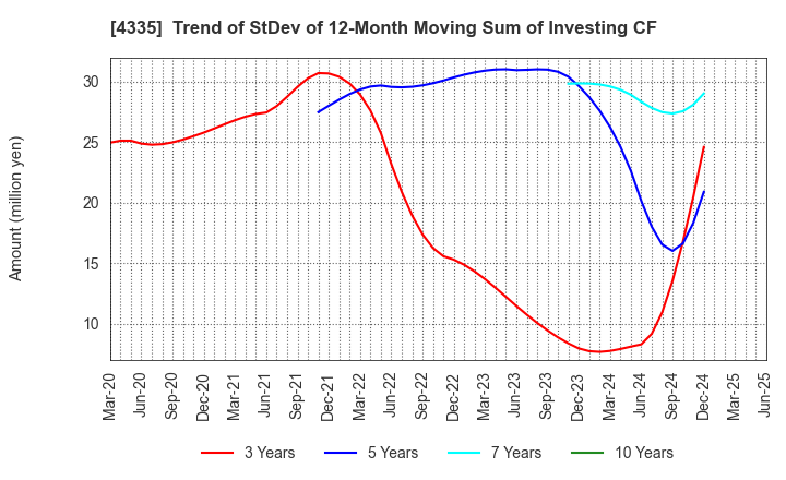 4335 IPS CO.,LTD.: Trend of StDev of 12-Month Moving Sum of Investing CF