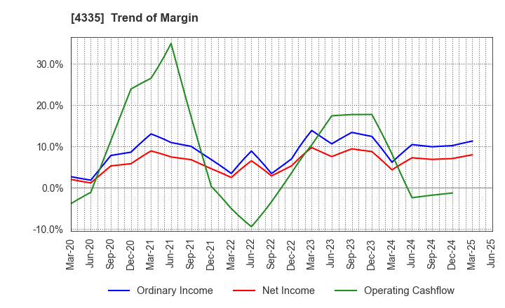 4335 IPS CO.,LTD.: Trend of Margin