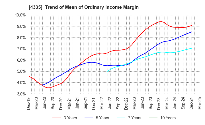 4335 IPS CO.,LTD.: Trend of Mean of Ordinary Income Margin
