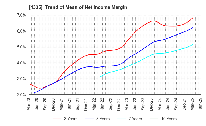 4335 IPS CO.,LTD.: Trend of Mean of Net Income Margin