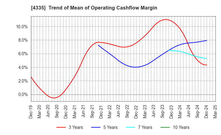 4335 IPS CO.,LTD.: Trend of Mean of Operating Cashflow Margin