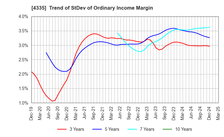 4335 IPS CO.,LTD.: Trend of StDev of Ordinary Income Margin