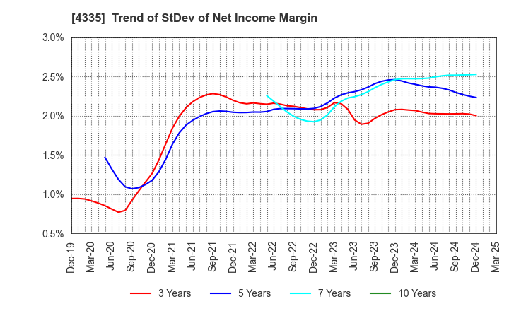 4335 IPS CO.,LTD.: Trend of StDev of Net Income Margin