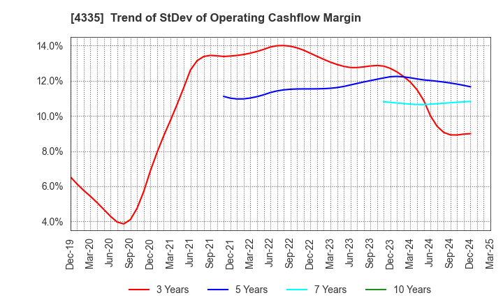 4335 IPS CO.,LTD.: Trend of StDev of Operating Cashflow Margin