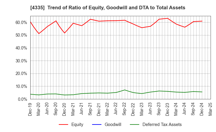 4335 IPS CO.,LTD.: Trend of Ratio of Equity, Goodwill and DTA to Total Assets