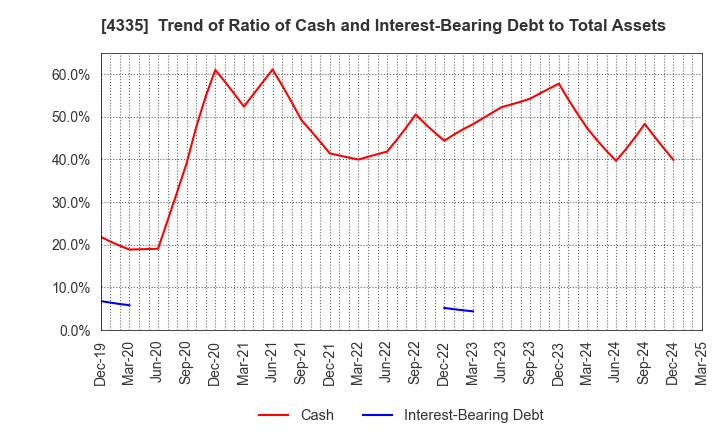4335 IPS CO.,LTD.: Trend of Ratio of Cash and Interest-Bearing Debt to Total Assets