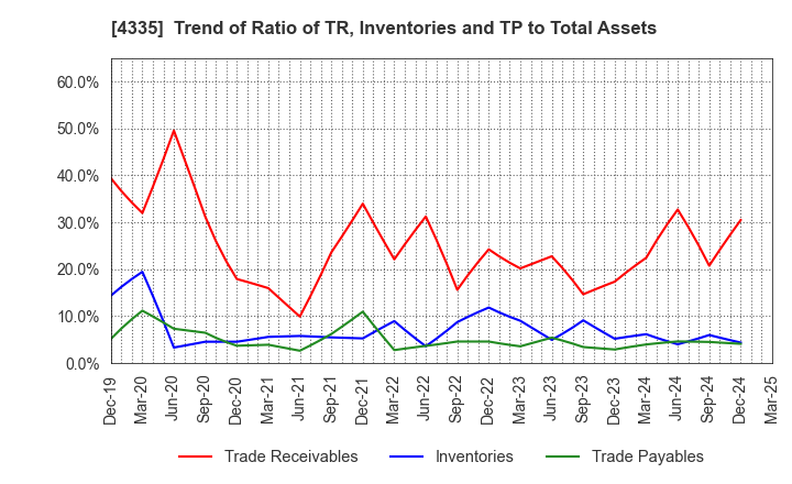 4335 IPS CO.,LTD.: Trend of Ratio of TR, Inventories and TP to Total Assets