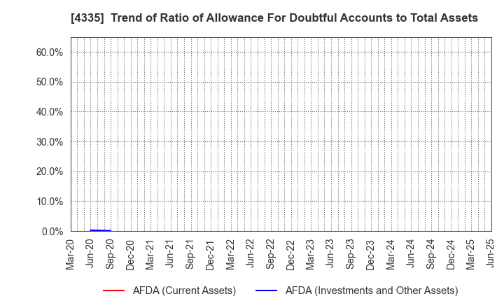 4335 IPS CO.,LTD.: Trend of Ratio of Allowance For Doubtful Accounts to Total Assets