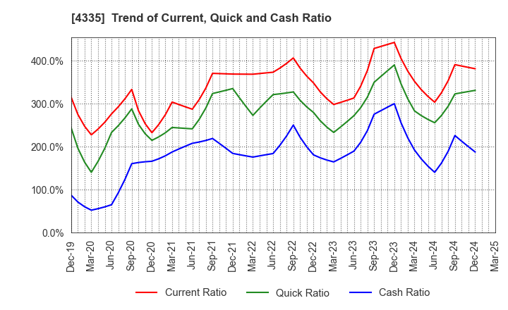 4335 IPS CO.,LTD.: Trend of Current, Quick and Cash Ratio