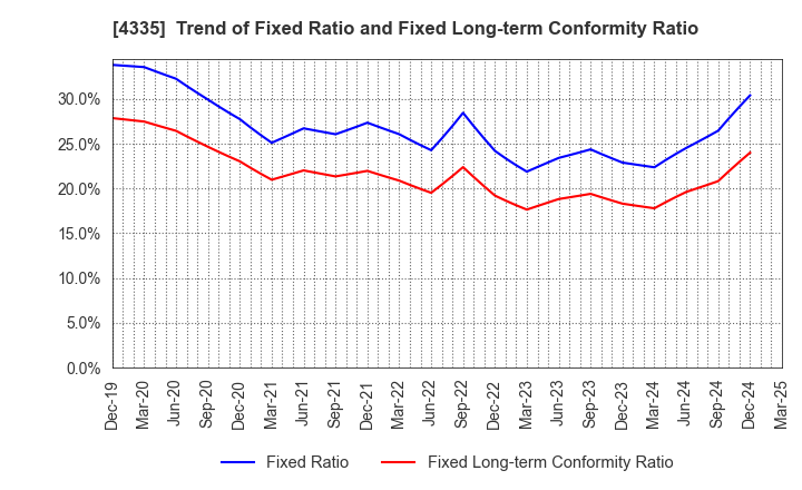 4335 IPS CO.,LTD.: Trend of Fixed Ratio and Fixed Long-term Conformity Ratio