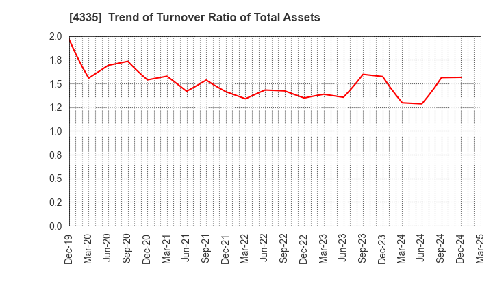 4335 IPS CO.,LTD.: Trend of Turnover Ratio of Total Assets
