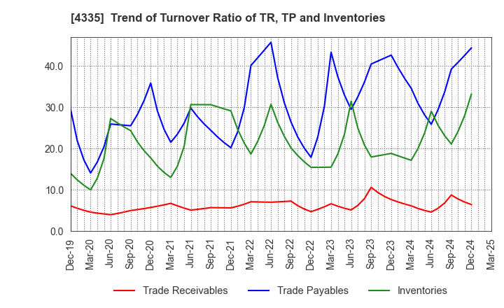 4335 IPS CO.,LTD.: Trend of Turnover Ratio of TR, TP and Inventories