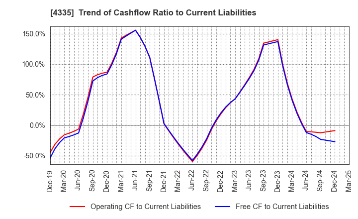 4335 IPS CO.,LTD.: Trend of Cashflow Ratio to Current Liabilities