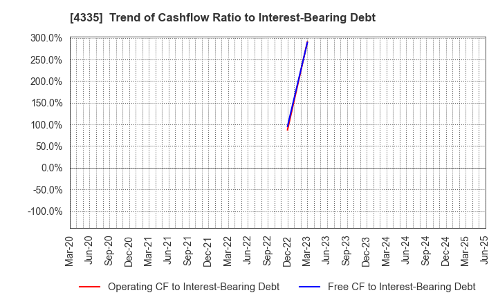 4335 IPS CO.,LTD.: Trend of Cashflow Ratio to Interest-Bearing Debt