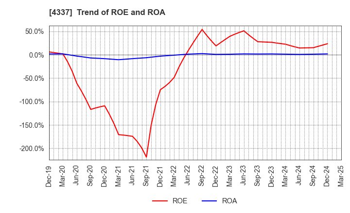 4337 PIA CORPORATION: Trend of ROE and ROA