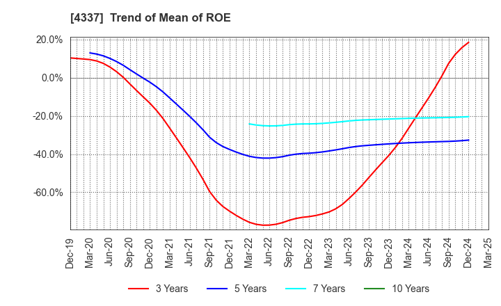4337 PIA CORPORATION: Trend of Mean of ROE