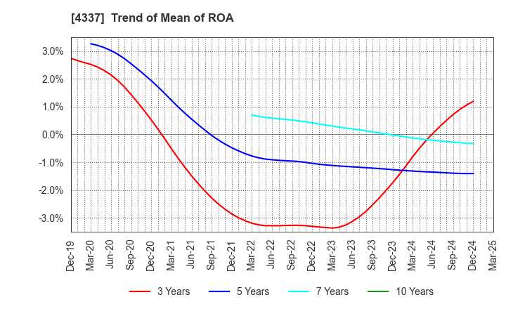 4337 PIA CORPORATION: Trend of Mean of ROA
