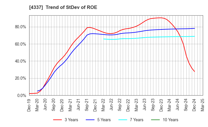 4337 PIA CORPORATION: Trend of StDev of ROE