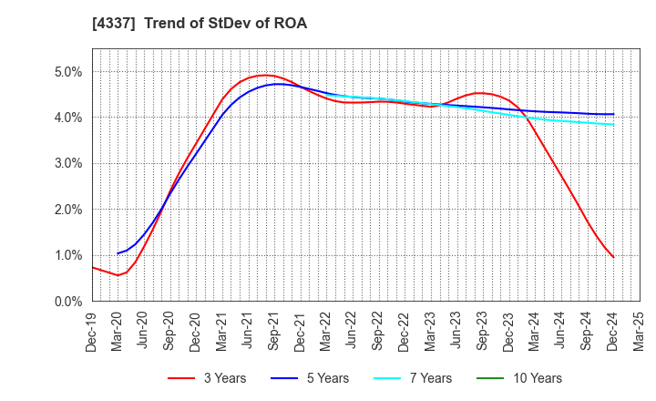 4337 PIA CORPORATION: Trend of StDev of ROA