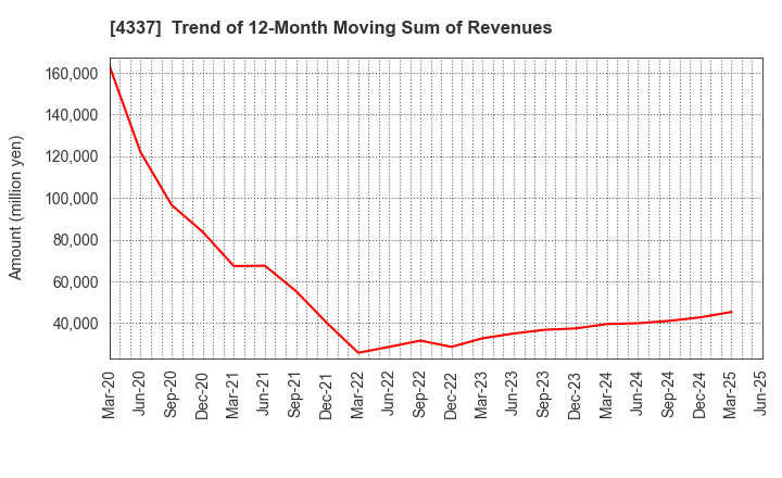 4337 PIA CORPORATION: Trend of 12-Month Moving Sum of Revenues