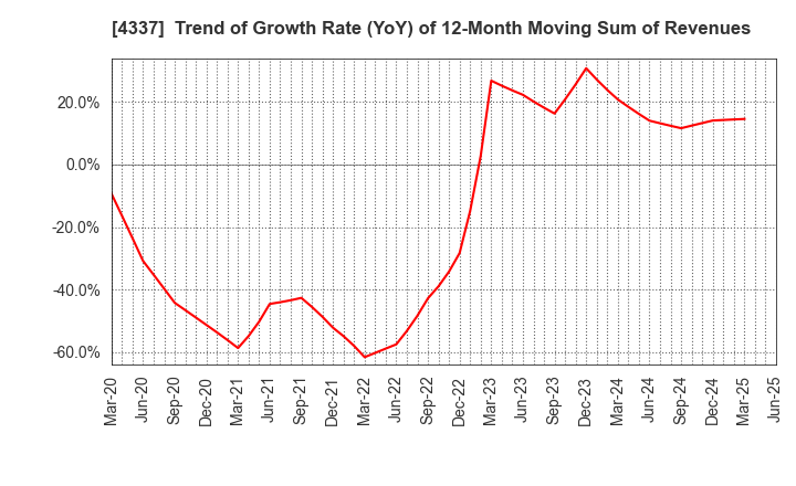 4337 PIA CORPORATION: Trend of Growth Rate (YoY) of 12-Month Moving Sum of Revenues