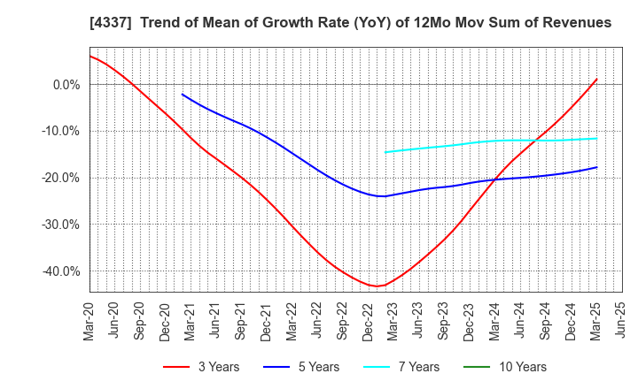 4337 PIA CORPORATION: Trend of Mean of Growth Rate (YoY) of 12Mo Mov Sum of Revenues