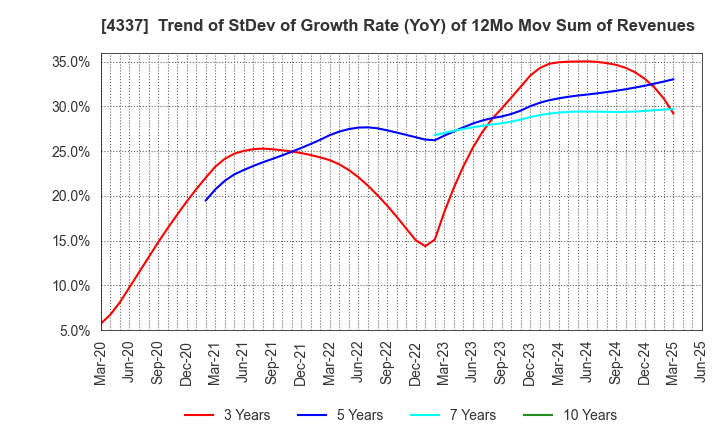 4337 PIA CORPORATION: Trend of StDev of Growth Rate (YoY) of 12Mo Mov Sum of Revenues