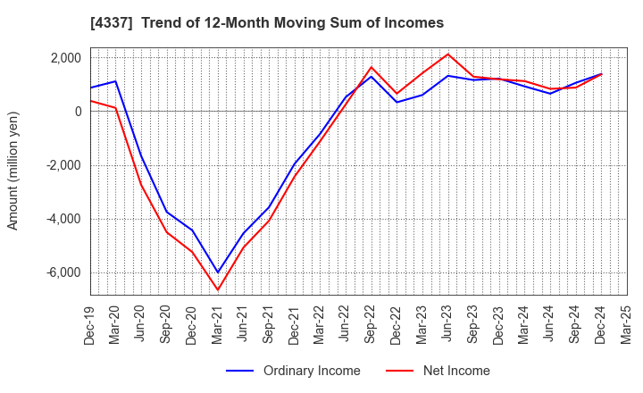 4337 PIA CORPORATION: Trend of 12-Month Moving Sum of Incomes