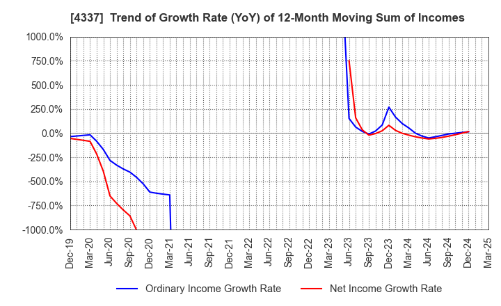 4337 PIA CORPORATION: Trend of Growth Rate (YoY) of 12-Month Moving Sum of Incomes