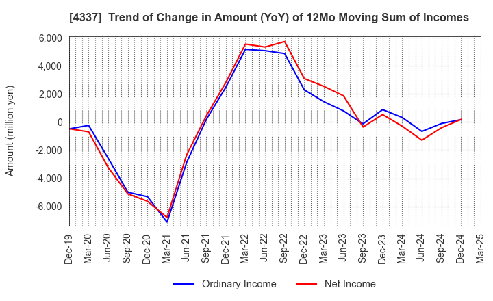 4337 PIA CORPORATION: Trend of Change in Amount (YoY) of 12Mo Moving Sum of Incomes