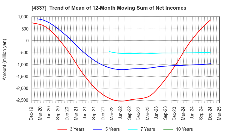 4337 PIA CORPORATION: Trend of Mean of 12-Month Moving Sum of Net Incomes