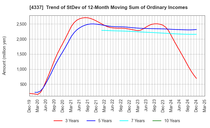4337 PIA CORPORATION: Trend of StDev of 12-Month Moving Sum of Ordinary Incomes