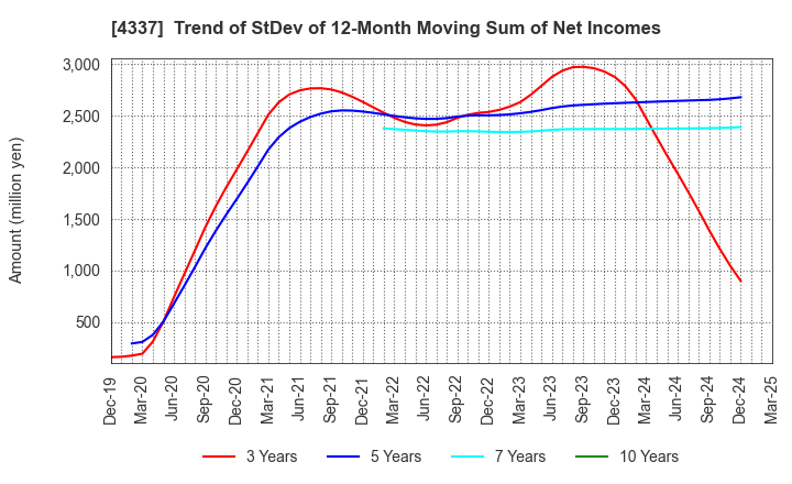 4337 PIA CORPORATION: Trend of StDev of 12-Month Moving Sum of Net Incomes