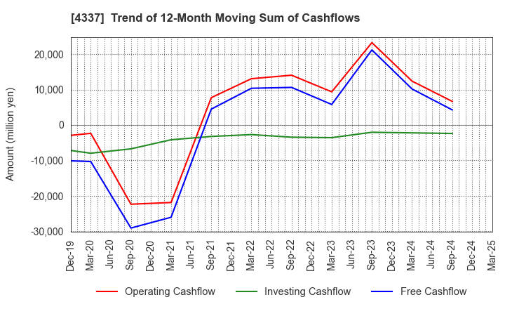 4337 PIA CORPORATION: Trend of 12-Month Moving Sum of Cashflows