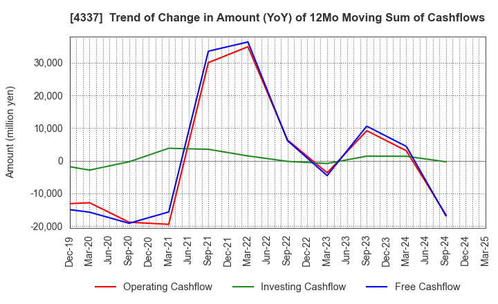4337 PIA CORPORATION: Trend of Change in Amount (YoY) of 12Mo Moving Sum of Cashflows