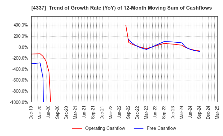 4337 PIA CORPORATION: Trend of Growth Rate (YoY) of 12-Month Moving Sum of Cashflows