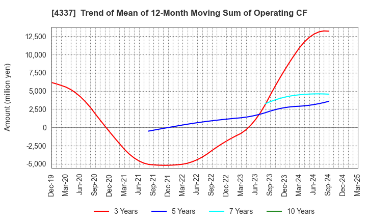 4337 PIA CORPORATION: Trend of Mean of 12-Month Moving Sum of Operating CF