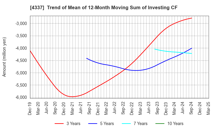 4337 PIA CORPORATION: Trend of Mean of 12-Month Moving Sum of Investing CF