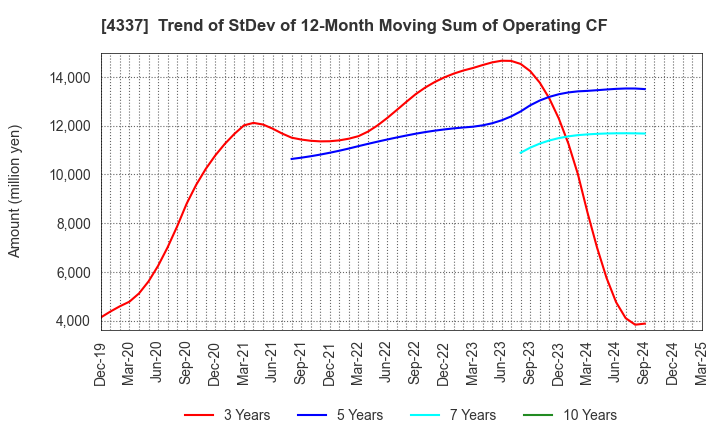 4337 PIA CORPORATION: Trend of StDev of 12-Month Moving Sum of Operating CF
