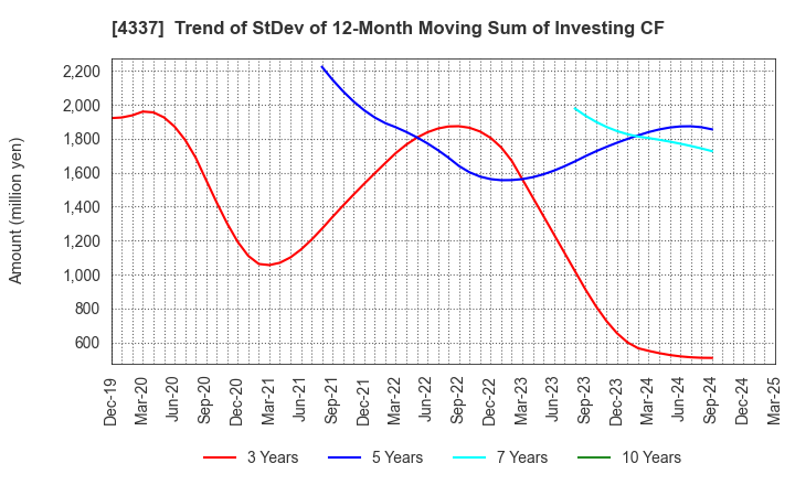 4337 PIA CORPORATION: Trend of StDev of 12-Month Moving Sum of Investing CF
