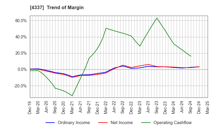 4337 PIA CORPORATION: Trend of Margin