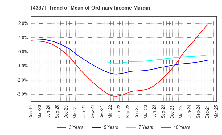 4337 PIA CORPORATION: Trend of Mean of Ordinary Income Margin