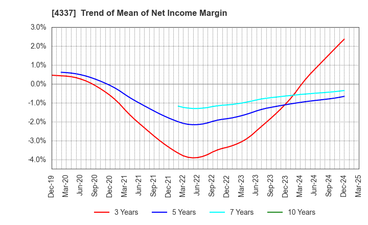4337 PIA CORPORATION: Trend of Mean of Net Income Margin