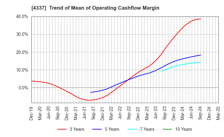 4337 PIA CORPORATION: Trend of Mean of Operating Cashflow Margin