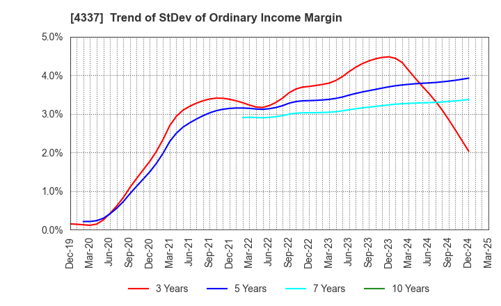 4337 PIA CORPORATION: Trend of StDev of Ordinary Income Margin