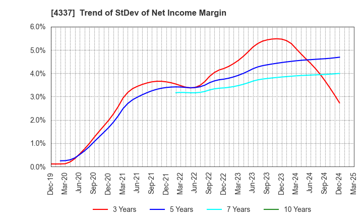4337 PIA CORPORATION: Trend of StDev of Net Income Margin