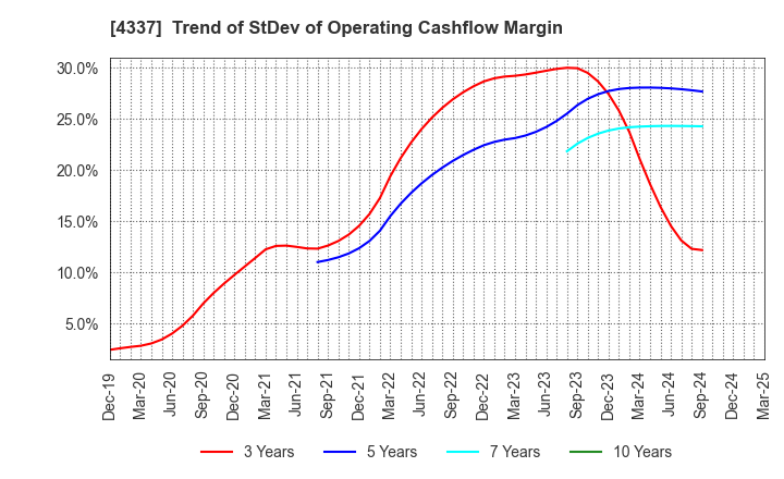 4337 PIA CORPORATION: Trend of StDev of Operating Cashflow Margin