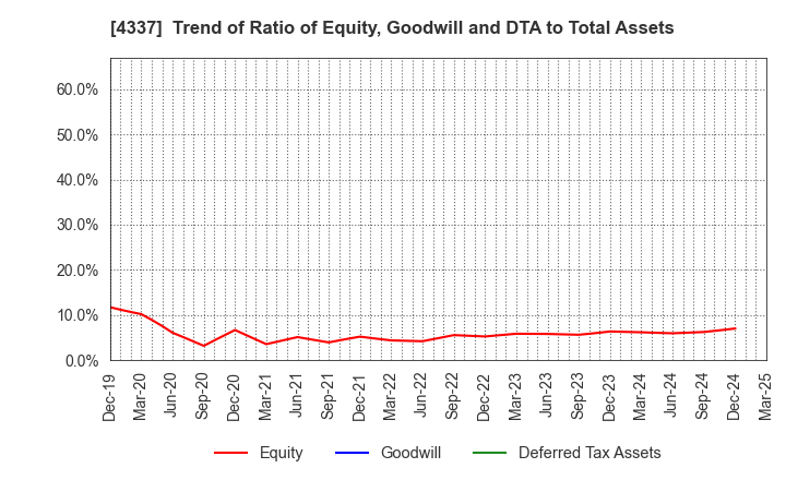 4337 PIA CORPORATION: Trend of Ratio of Equity, Goodwill and DTA to Total Assets