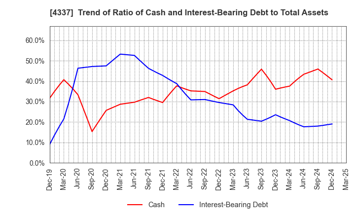 4337 PIA CORPORATION: Trend of Ratio of Cash and Interest-Bearing Debt to Total Assets