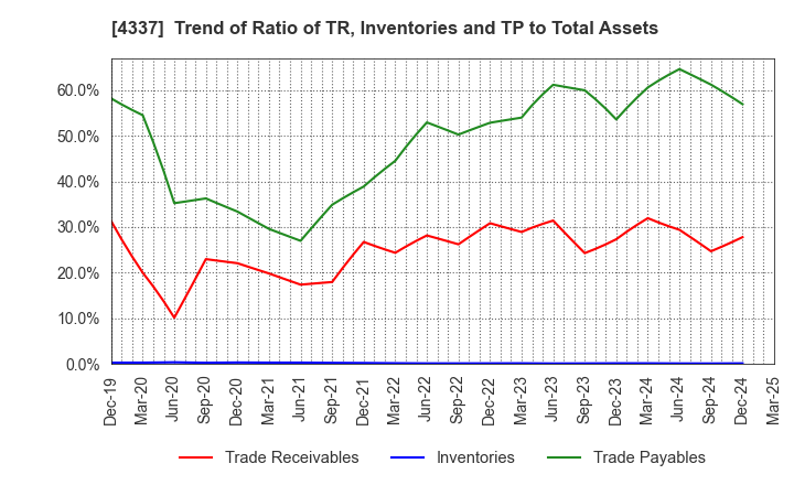 4337 PIA CORPORATION: Trend of Ratio of TR, Inventories and TP to Total Assets